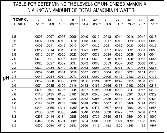 Ammonia Temperature Chart