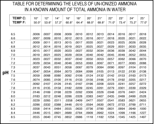 Unionized Ammonia Chart